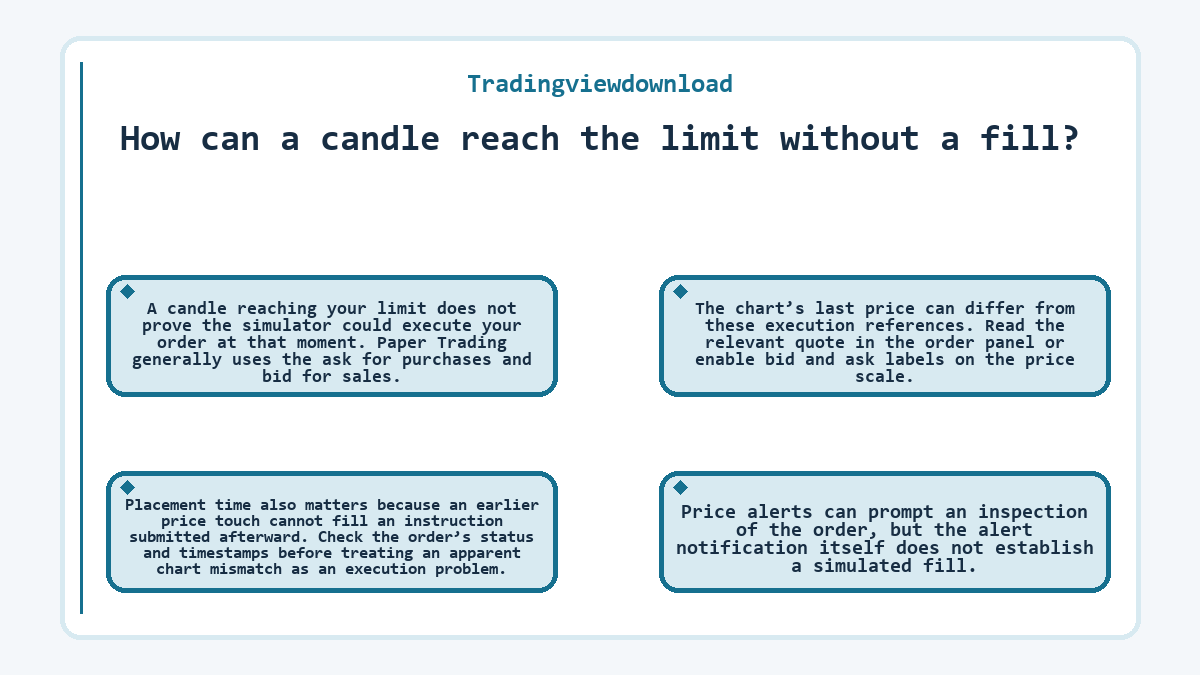 Diagram: How can a candle reach the limit without a fill? (Tradingviewdownload)